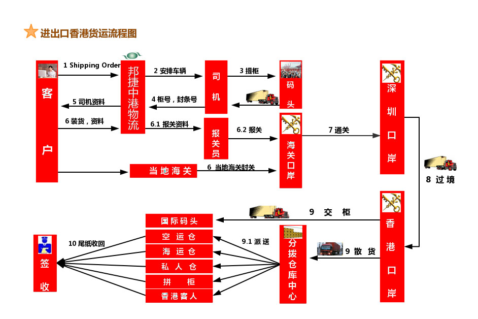 进出口香港货物运输流程图 